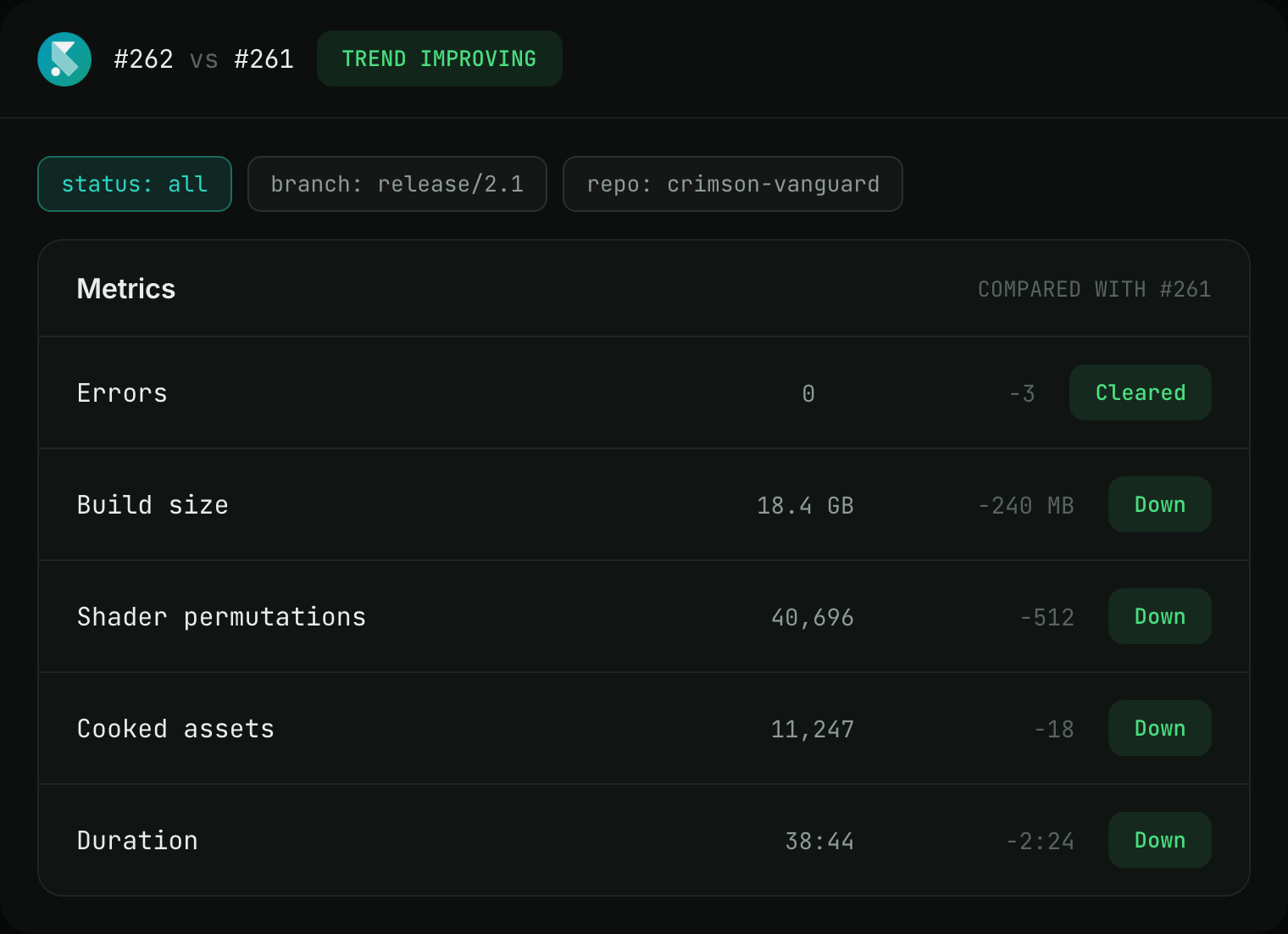 The new build compared with the failed one on errors, build size, shader permutations, cooked assets and duration, above filters for status, branch and repository