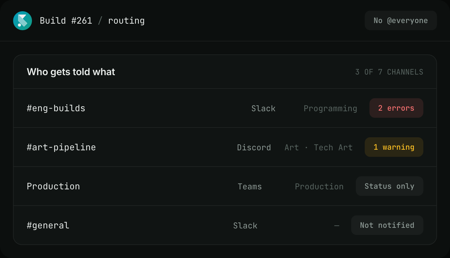The same failure routed to three channels — errors to the programming channel, a warning to the art channel, status only to production — and one channel left alone