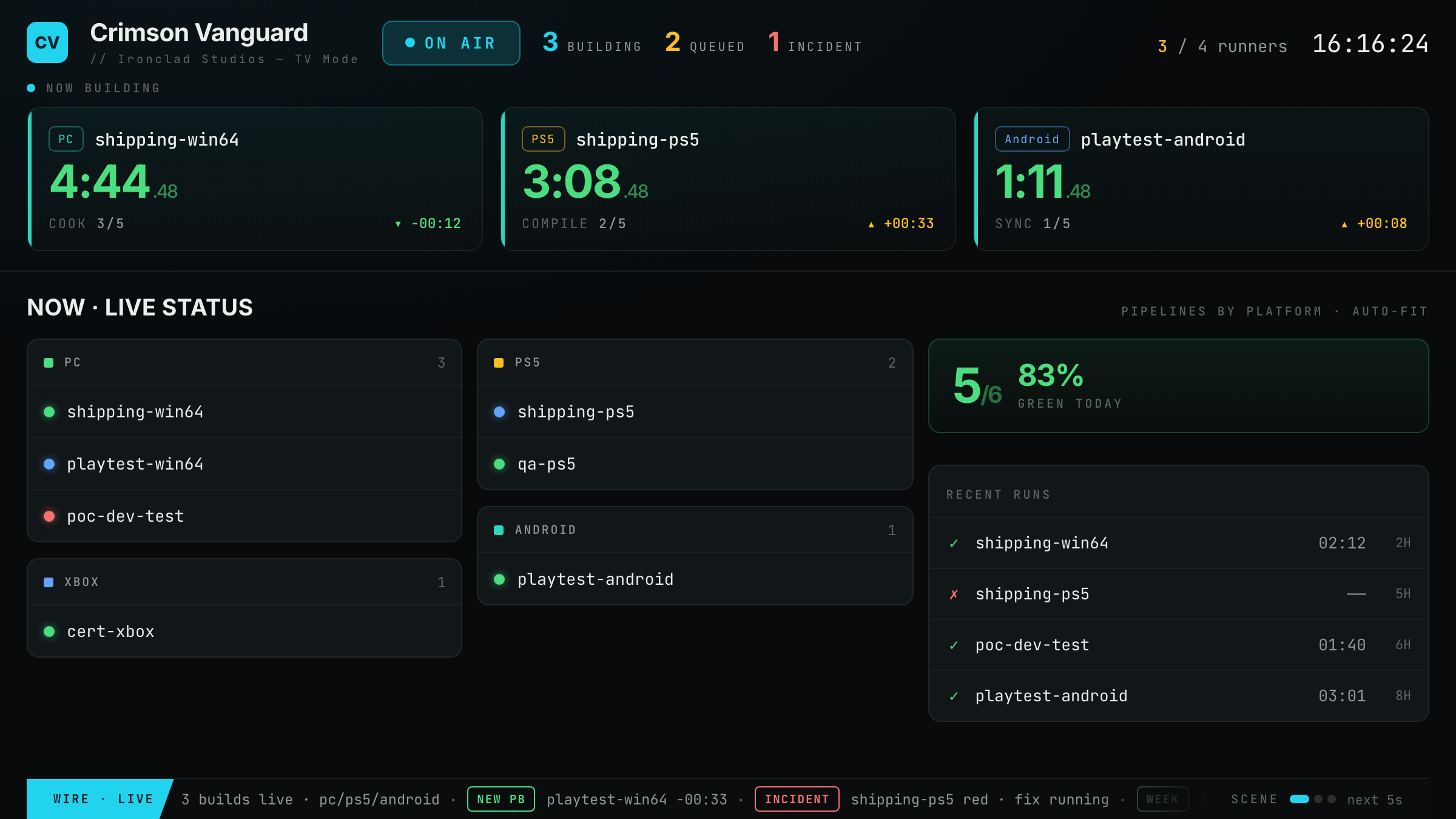 TV Mode on a wall screen: three builds running across PC, PS5 and Android with their stage and pace, pipelines by platform, the day’s green rate, and recent runs with the failed one marked